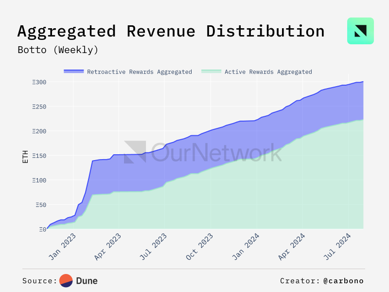 TAOs market value has rebounded to about US$2.5 billion, and investor interest remains strong image 7