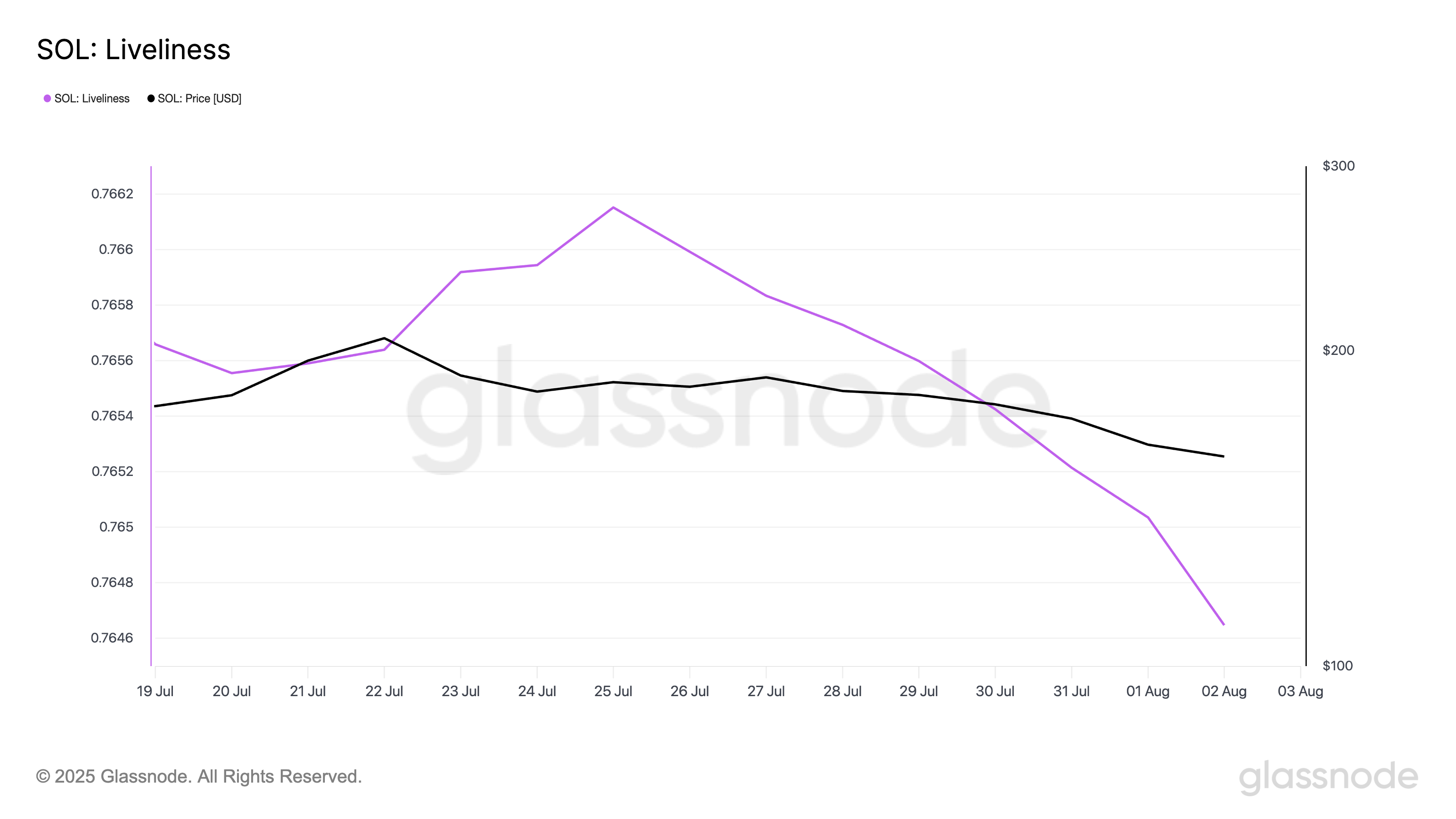 ソラナの長期保有者が静かに押し目買い中 – 価格は反発するか
