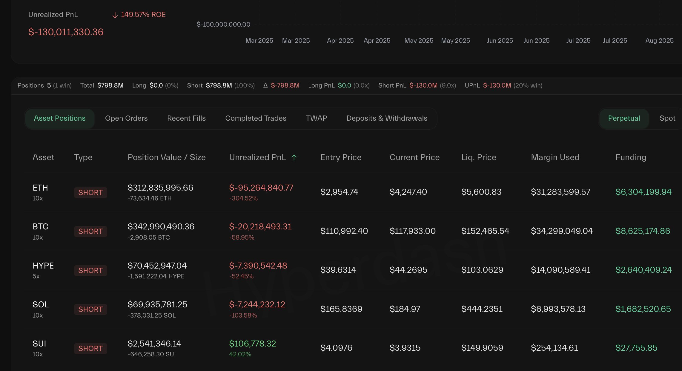 Investment Firm Loses $190,000,000 After Trying to Short Bitcoin, Ethereum and Altcoins: Lookonchain image 0