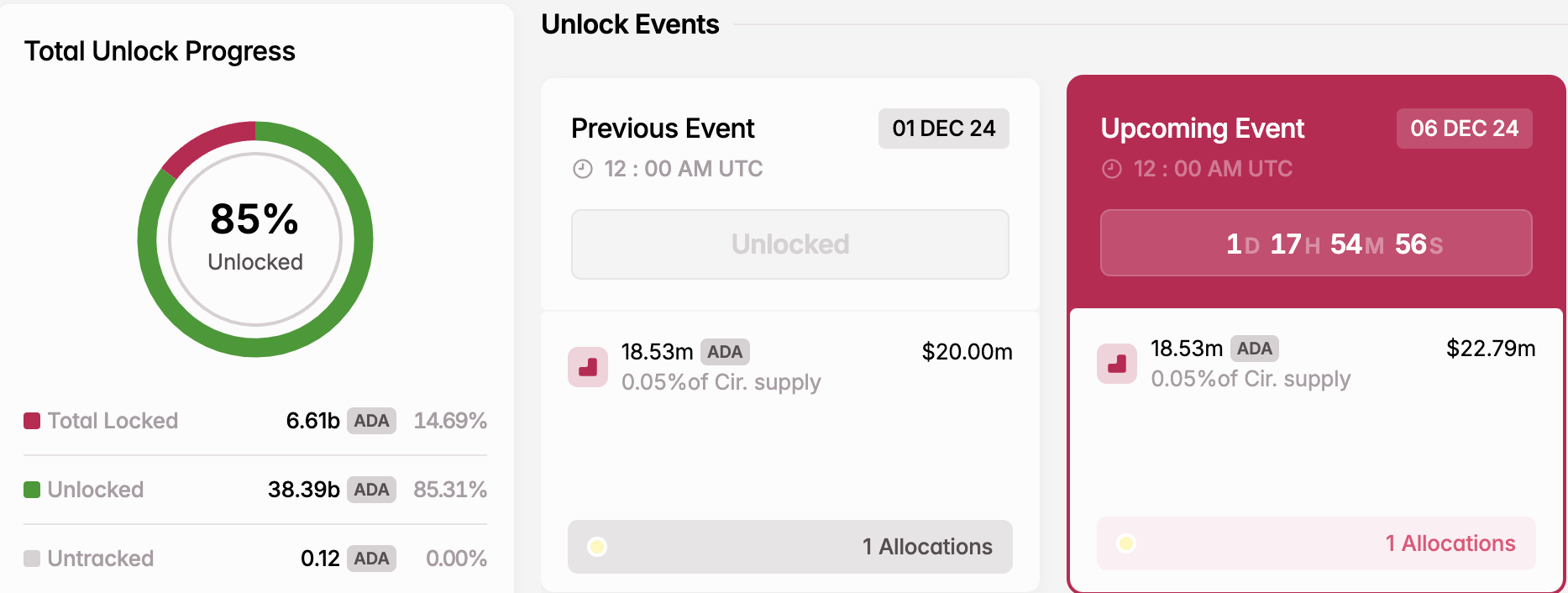 Cardano Whales Shed $69 Million ADA Ahead of This Week’s Token Unlock image 1