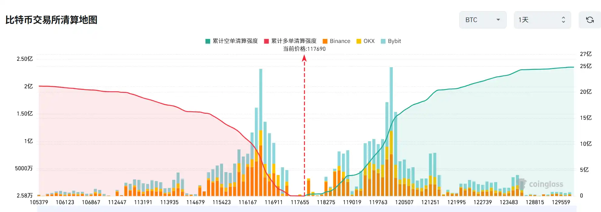 Nếu Bitcoin giảm xuống dưới 115.000 đô la, cường độ thanh lý lệnh mua tích lũy của CEX chính thống sẽ đạt 1,59 tỷ