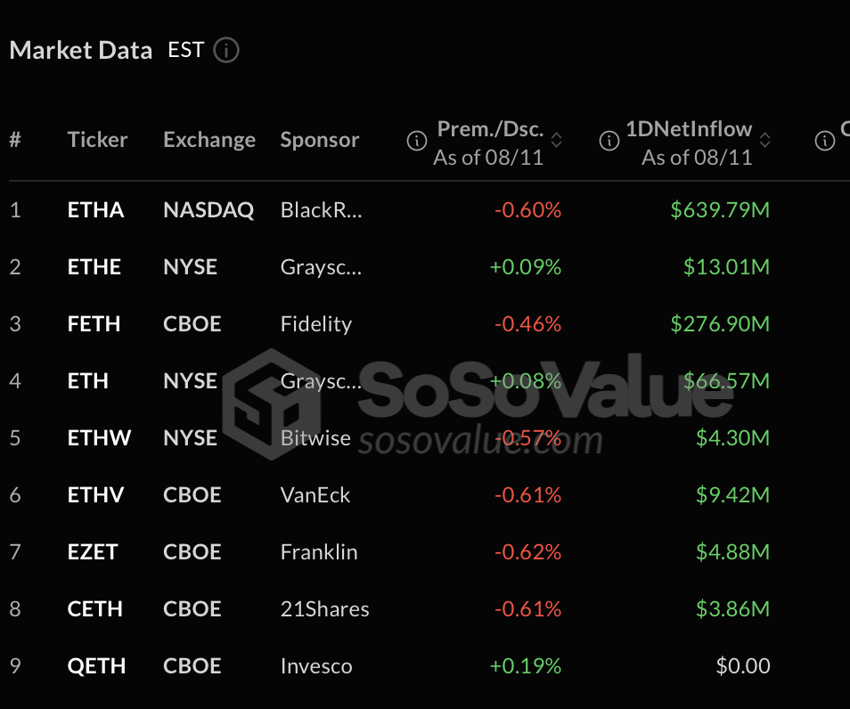 Pénurie d’Ethereum : 1 Md$ achetés en 24h par les ETFs image 2