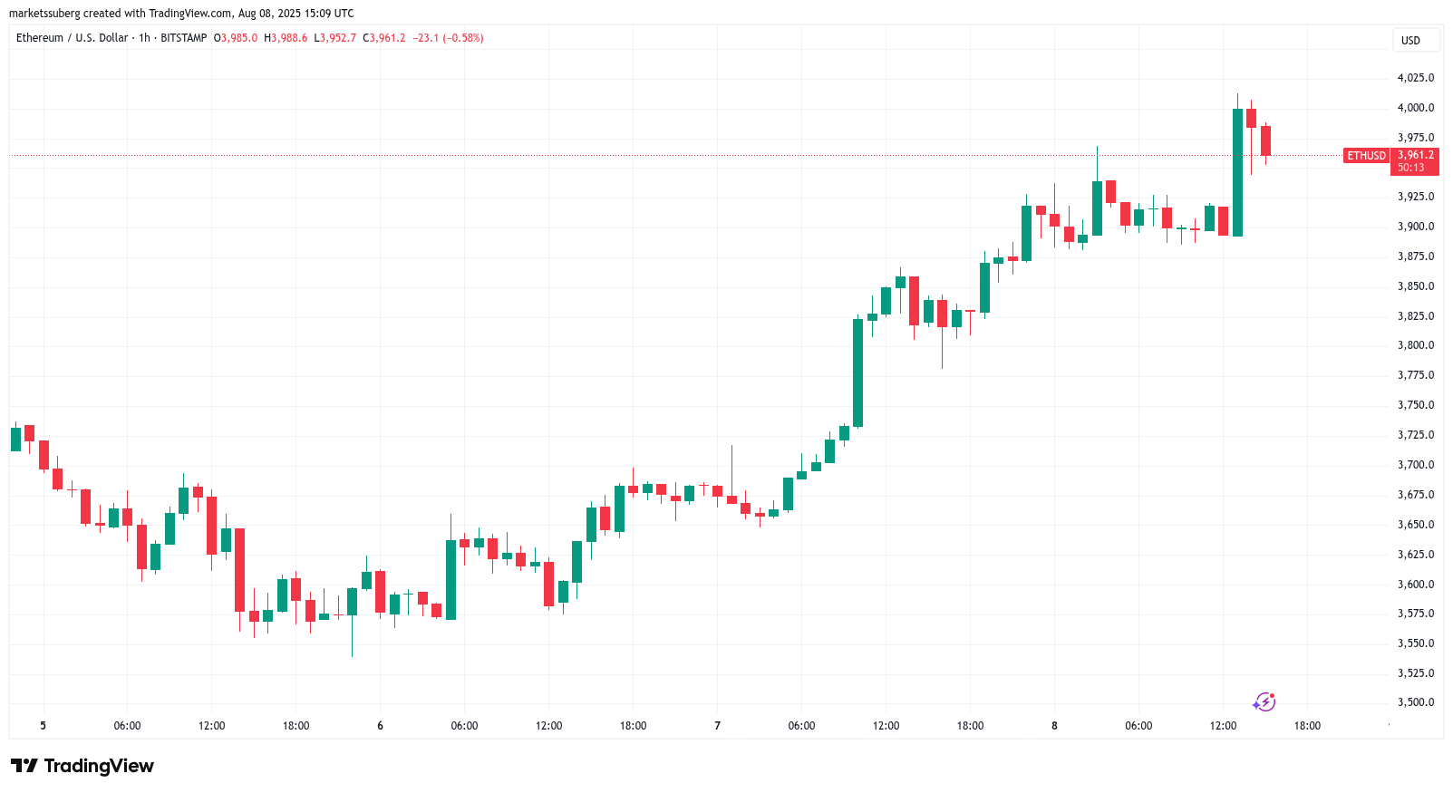 Ether Surpasses $4,000 Amid Declining Bitcoin Dominance and Growing Altcoin Interest image 0