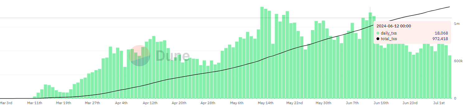 MEME成为牛市种争抢的蛋糕：Pump.fun数据虚高，TON、Jupiter等密集入局 image 0