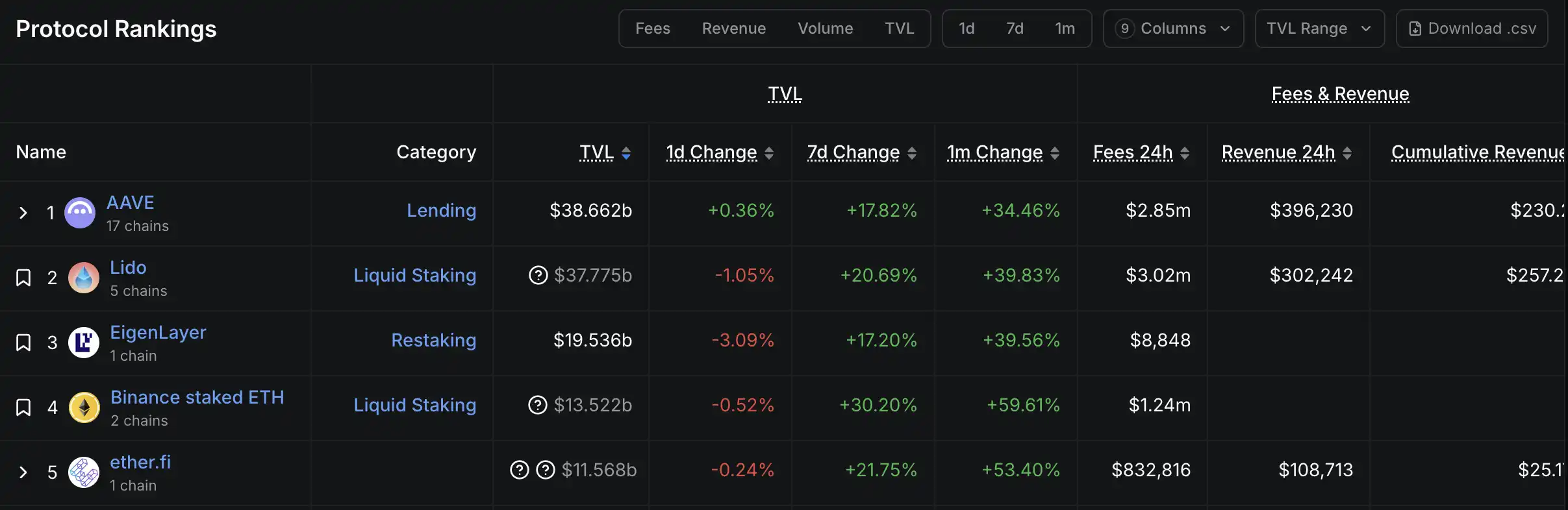 Hệ sinh thái ETH thức tỉnh: LDO tăng 60% chỉ trong một tuần, định giá lại “Vua Staking”? image 0