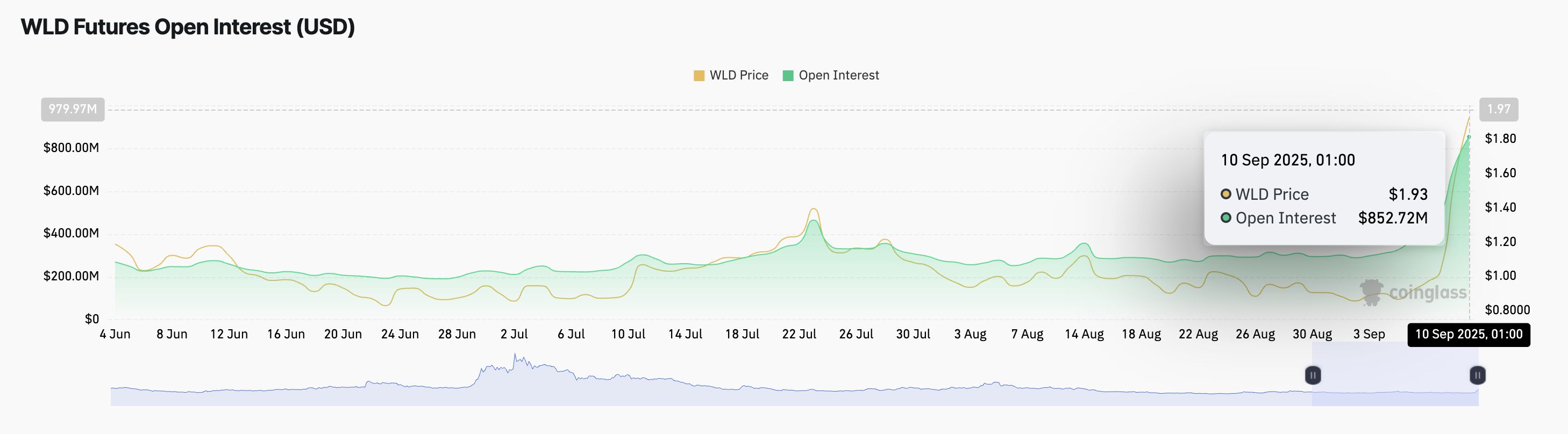 Rali de 110% da Worldcoin enfrenta esfriamento enquanto o mercado mostra sinais de exaustão image 1