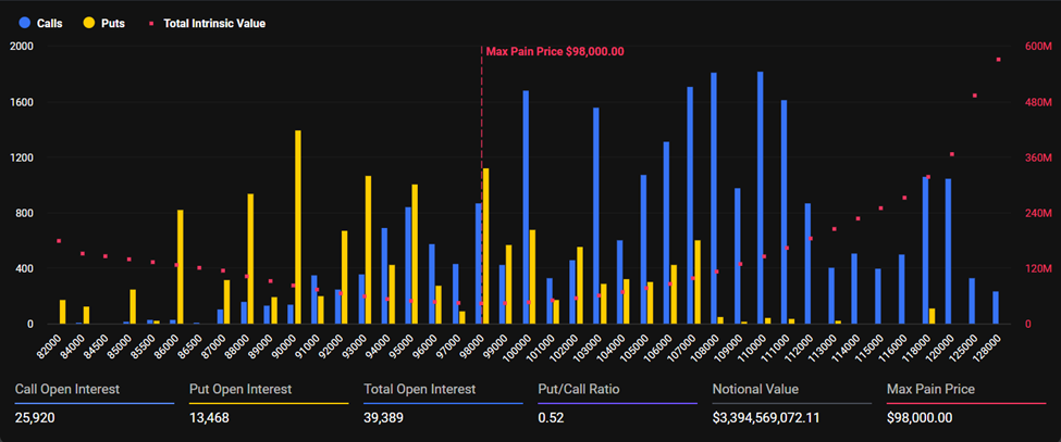Bitcoin Looks More Bullish Than Ethereum as $4 Billion Options Expire Today image 0