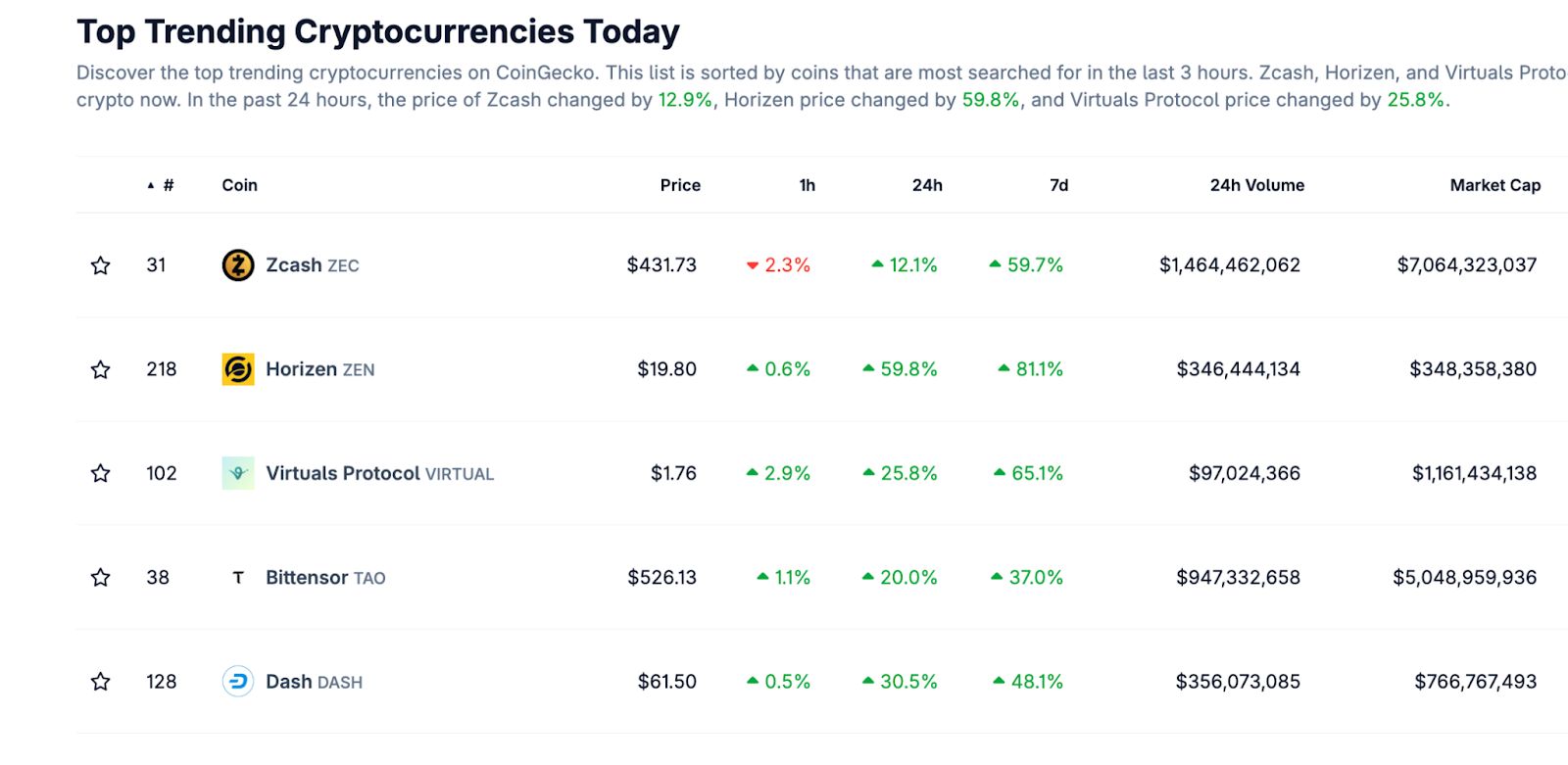 Koin Privasi Lonjakan Saat Daftar Trending CoinGecko Teratas ZEC, DASH, XMR
