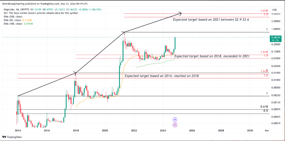 236%月度涨幅后,狗狗币能否实现1美元“不可避免”的目标? image 2