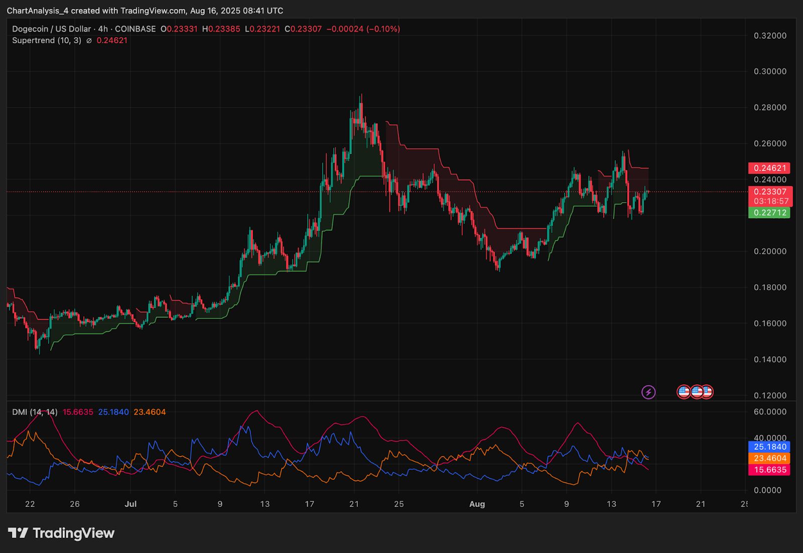 Prévision du prix du Dogecoin (DOGE) pour le 17 août 2025 image 3
