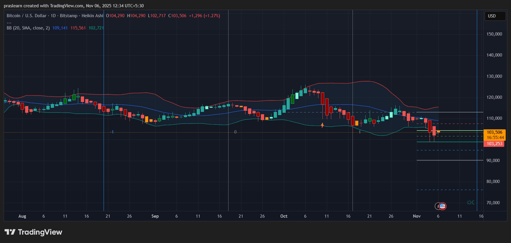 Bitcoin in Trouble? November Could Decide BTC’s Next Big Move