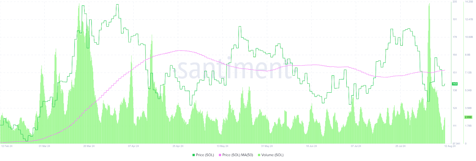Can Solana Bounce Back from Its Recent Dip? image 1