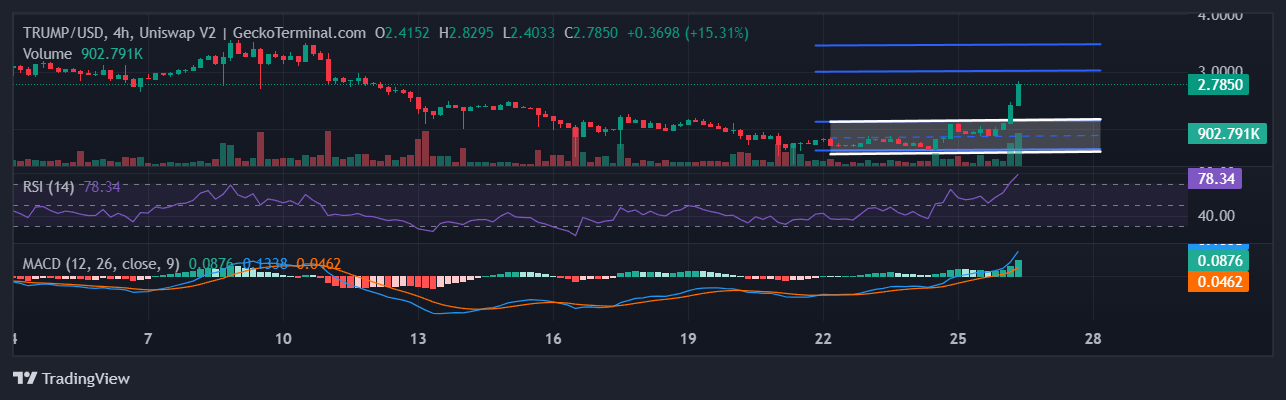 MAGA Price Prediction: TRUMP Surges 41% As A FOMO Frenzy Erupts Around This Solana ICO With Only 3 Days Left image 0