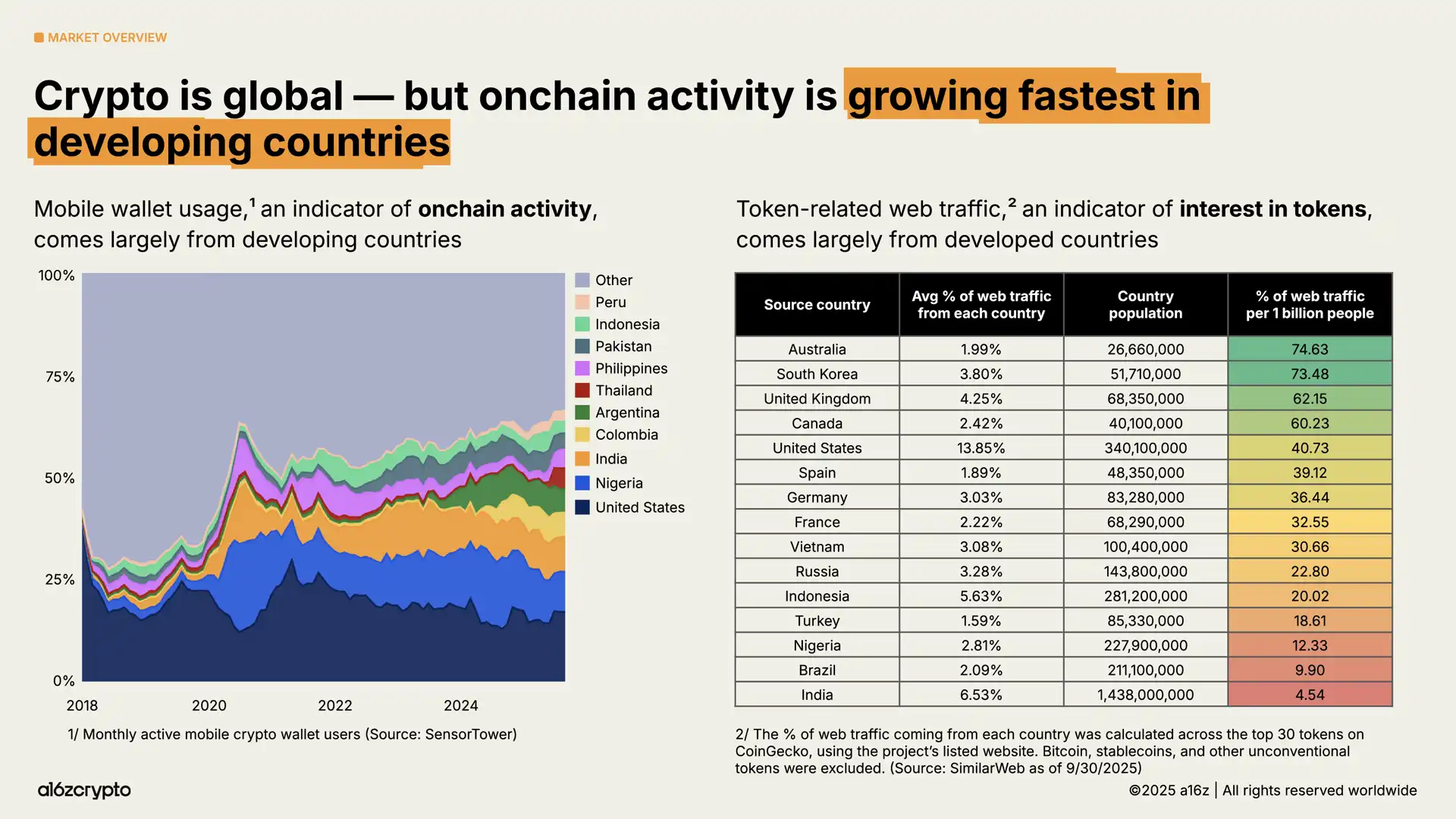 a16z 2025 Report: $40 Trillion Market Cap Milestone, The Year Global Assets Go On-chain image 2