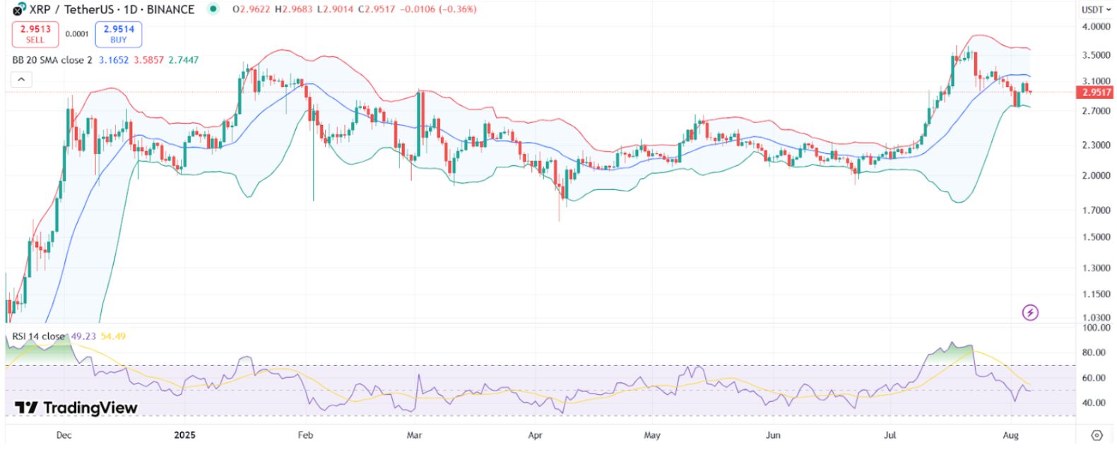 XRP Price Tanks Below $3, Analyst Sees More Pain Coming image 0
