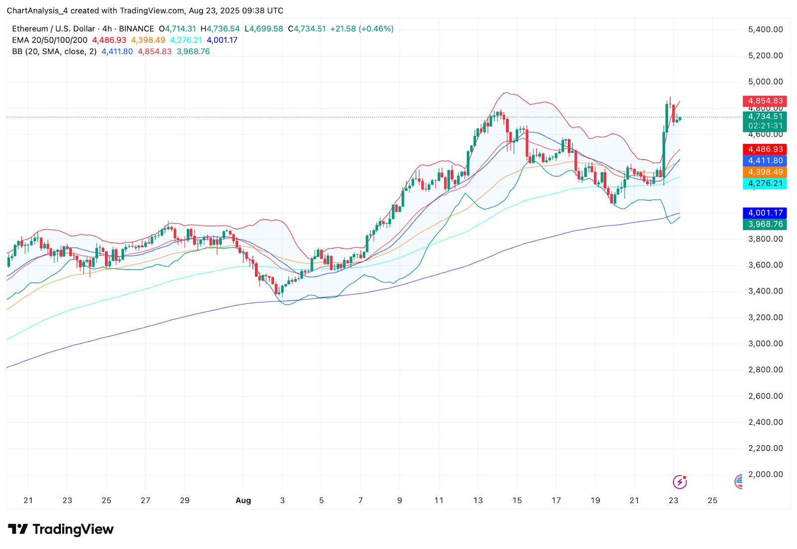 Prediksi Harga Ethereum (ETH) untuk 24 Agustus 2025: Bisakah ETH Bertahan di Atas $4.700 Setelah Breakout? image 9