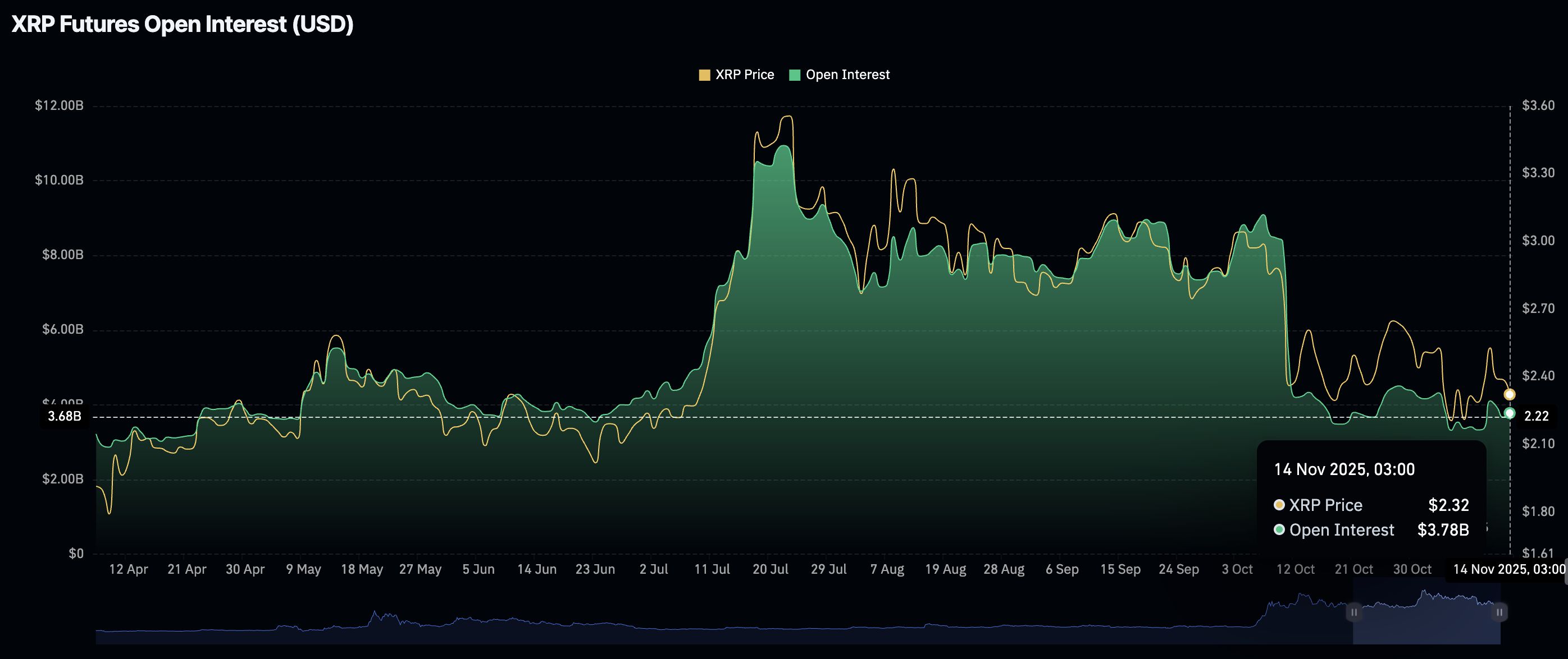 Cripto Hoy: La venta masiva de Bitcoin, Ethereum y XRP persiste ante una baja demanda institucional y minorista image 2