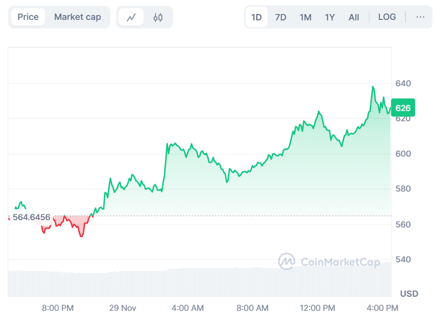 Will TAO Token Continue its Price Rally After 10% Surge? image 0