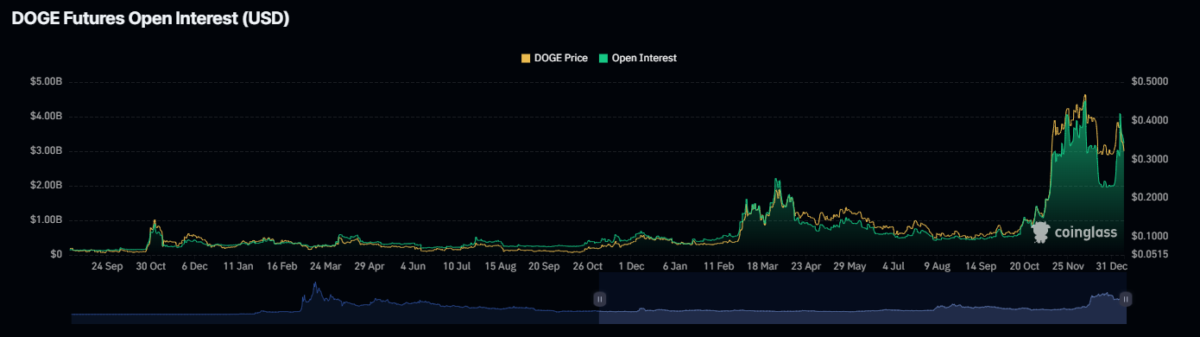 Le prix du Dogecoin reste solide avec un intérêt ouvert de 3,3 milliards de dollars en raison de l’actualité du Liverpool FC image 0