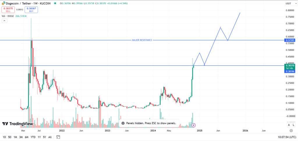 Dogecoin Price surges After Elon Musk’s New Tweet image 0