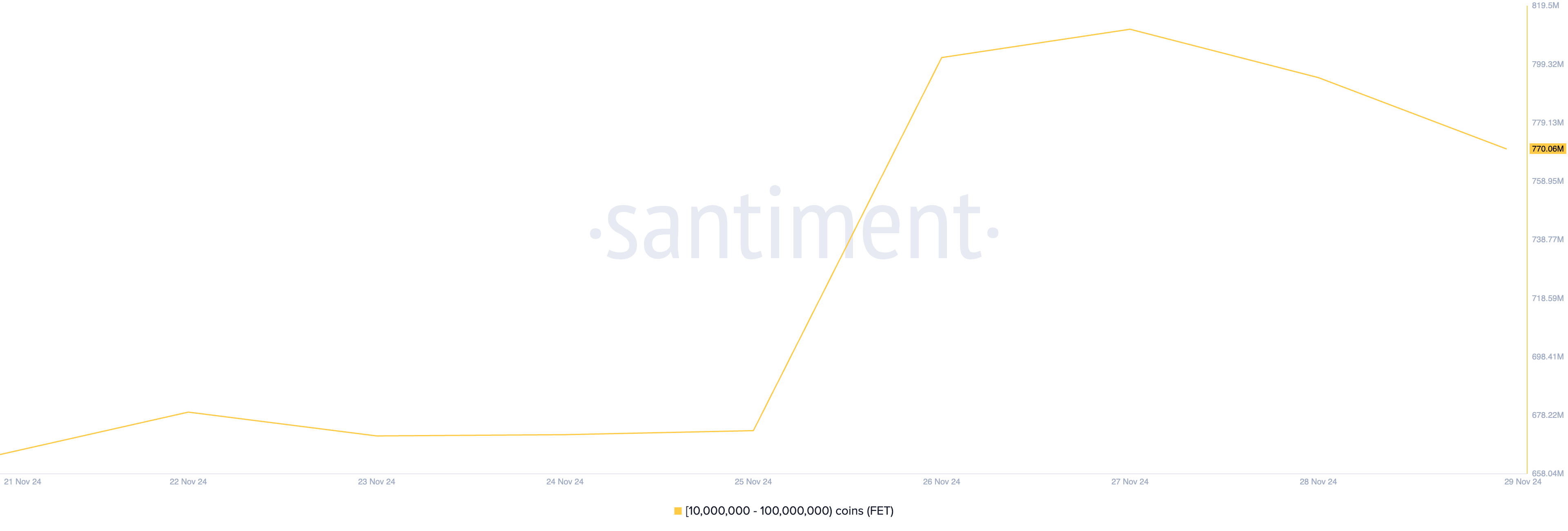 $174 Million FET Accumulation Pushes Price Toward Resistance image 0