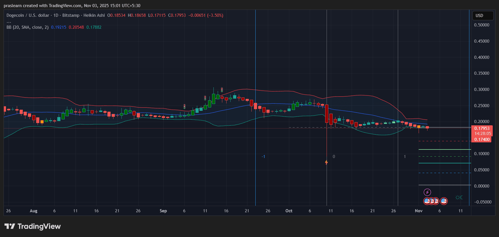 Fed-Unsicherheit drückt den Dogecoin Kurs image 1