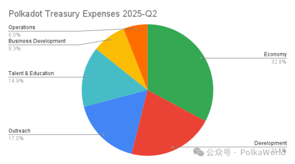 Polkadot 2025 年第二季度國庫報告：花費 2,760 萬美元，還剩 1.06 億美元！ image 9