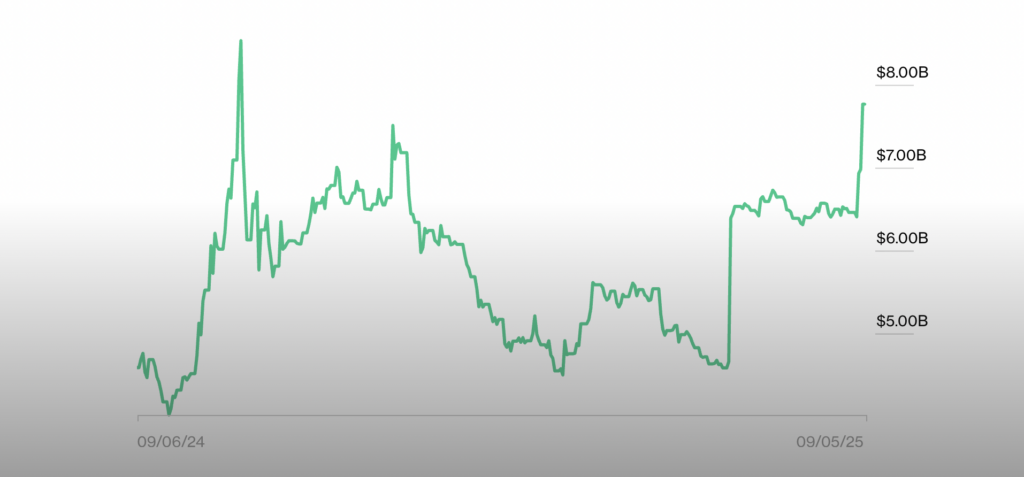 La fortune des Trump bondit de 1,3 Md$ grâce à l’ABTC et au WLFI image 3