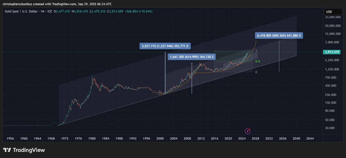Gold About To Climax Into Massive Price Target, According to Trader That Called 2021 Market Cycle Top image 0