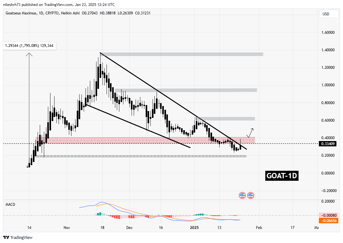 Goatseus Maximus (GOAT) Gains Momentum Following Key Breakout: Is More Rally Ahead? image 1