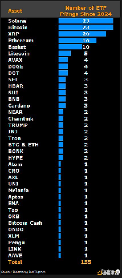 Dane: Obecnie istnieje 155 wniosków o ETF na kryptowaluty, które śledzą 35 różnych aktywów kryptowalutowych.
