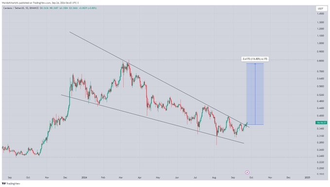 Мегабычий паттерн обещает криптовалюте Cardano рост до $5 image 1