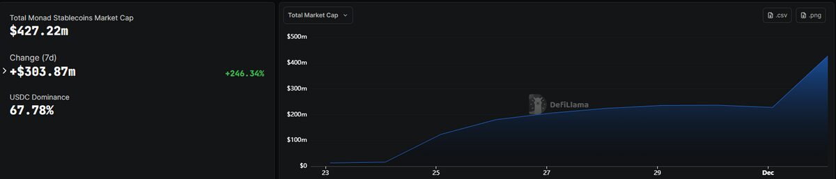 Transak Joins Monad, Unlocking Global MON Access