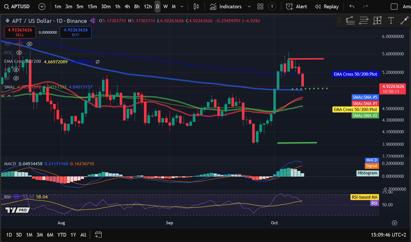 暗号資産価格分析 10-9：BITCOIN：BTC、ETHEREUM：ETH、SOLANA：SOL、INTERNET COMPUTER：ICP、APTOS：APT image 4