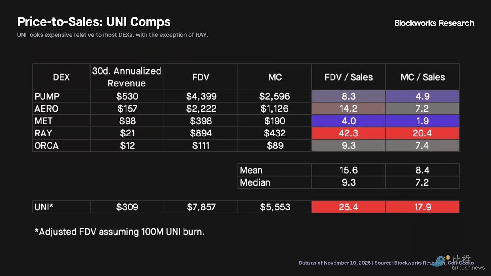 Das jahrelange „Gratis-Mitnehmen“ endet? Uniswap im Umbruch, UNI erlebt eine Wiedergeburt seines Wertes image 3
