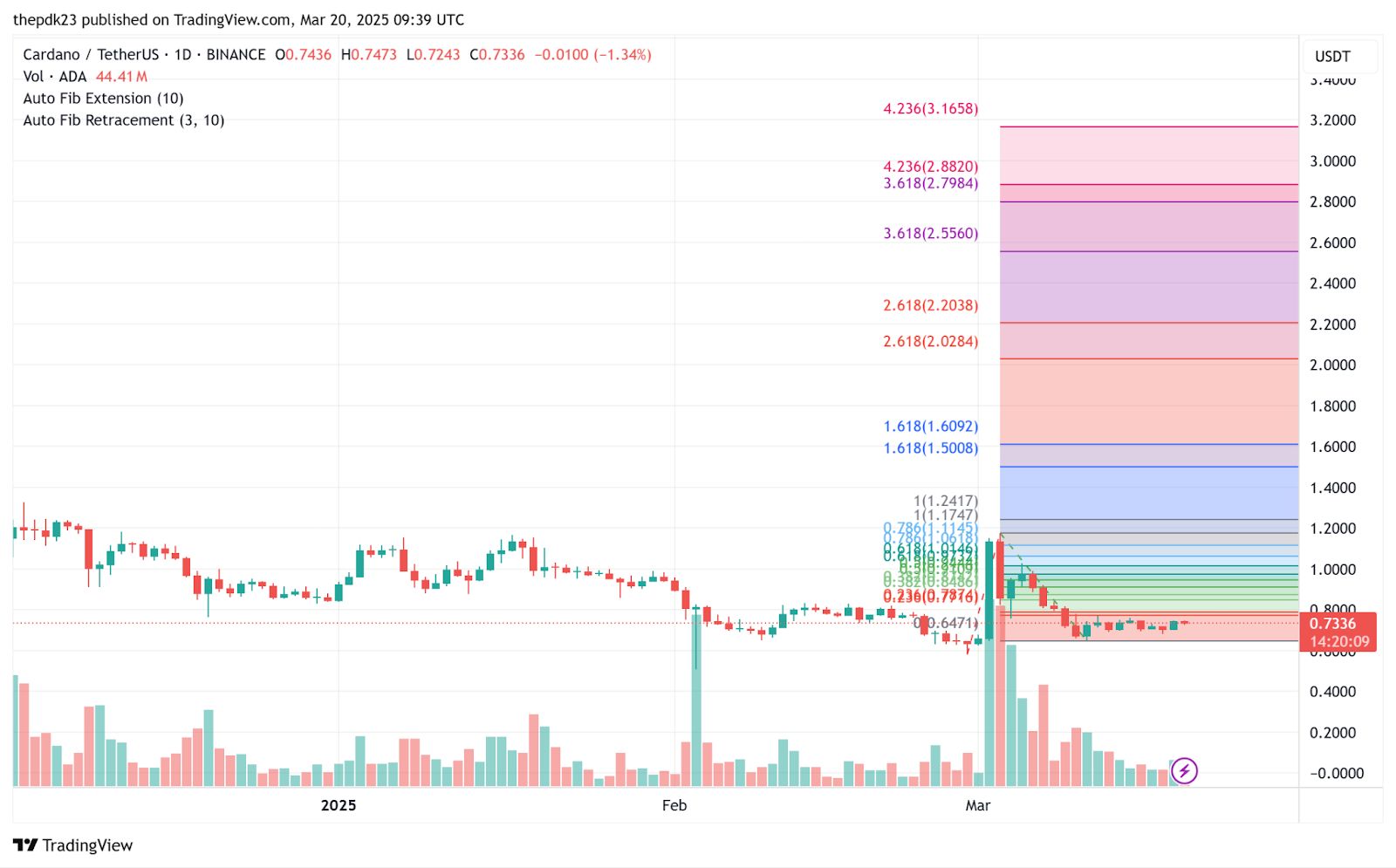 Whales Buying Cardano (ADA) in Massive Numbers, Major Pattern Emerges? image 1