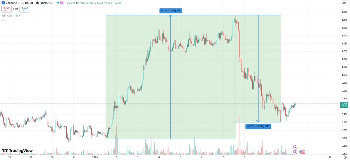 Los expertos y la IA hicieron una previsión para la tasa Cardano en 2025 image 0