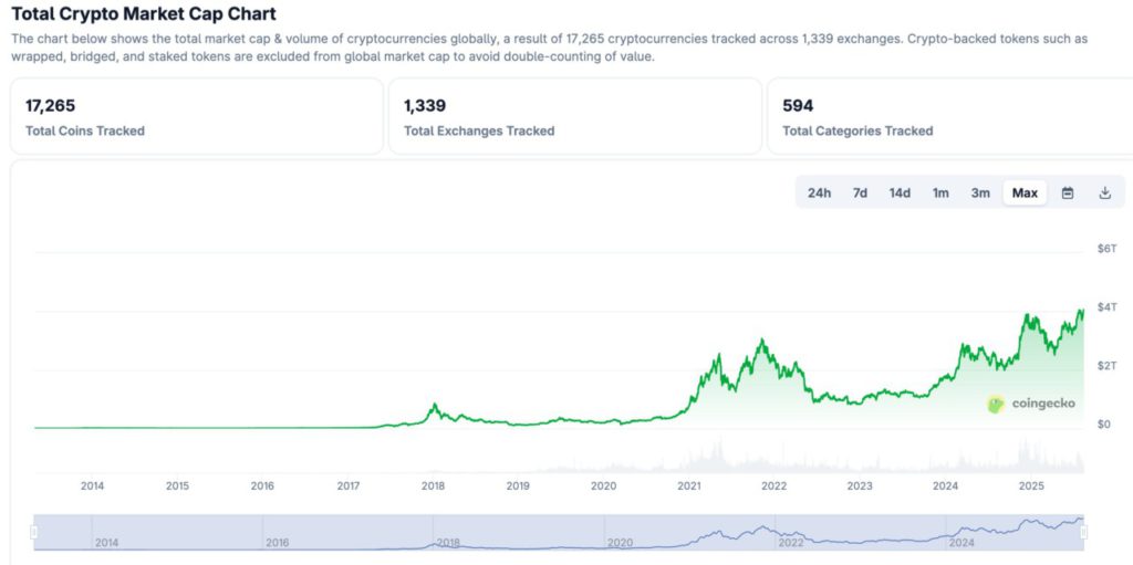 Kapitalisasi Pasar Crypto Capai Rekor Baru — Seberapa Tinggi dan Apa Penyumbang Terbesar? image 1