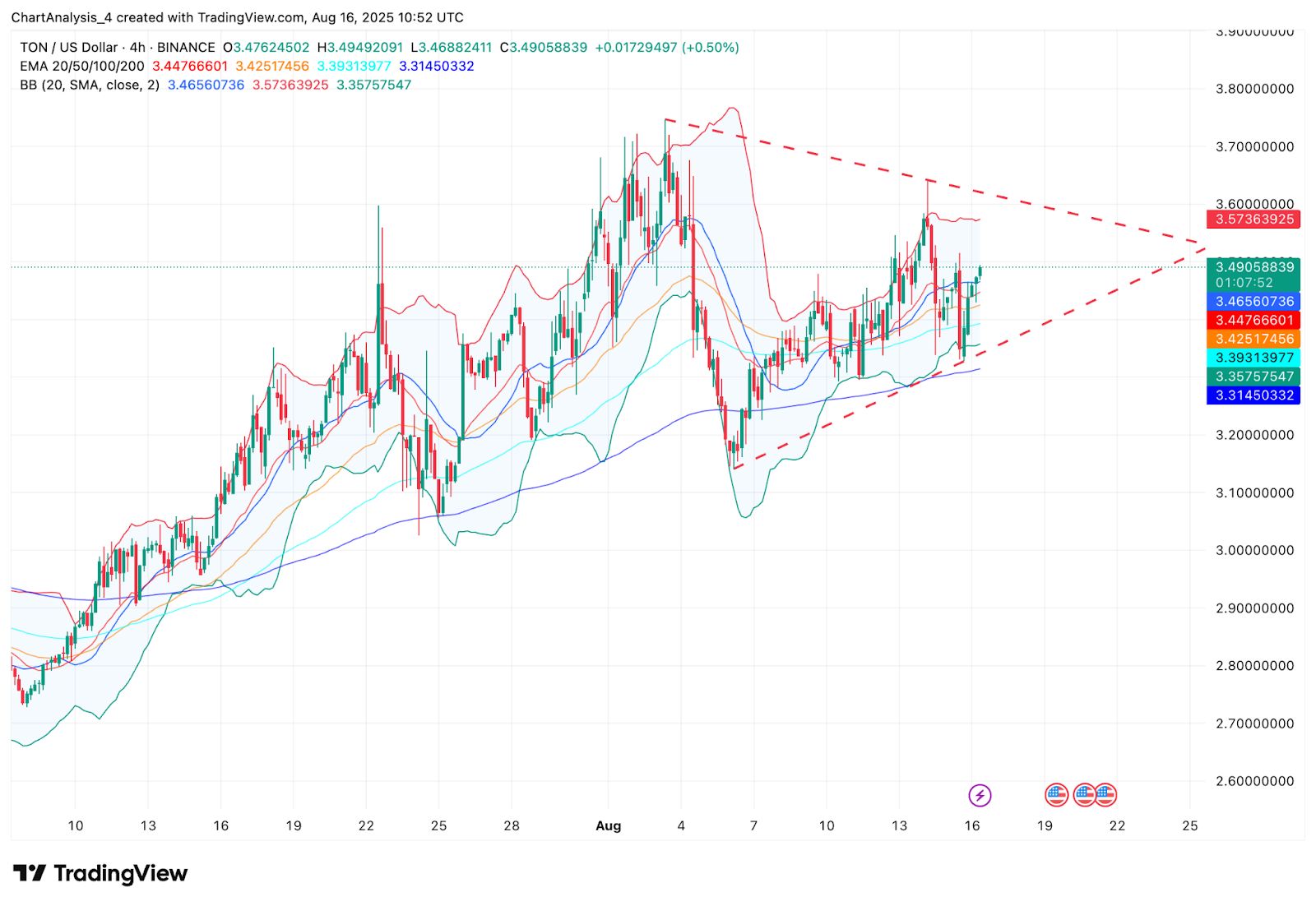 Прогноз цены Toncoin (TON) на 17 августа 2025 года: преодолеет ли TON отметку $3,55, чтобы преодолеть сопротивление $3,70? image 7