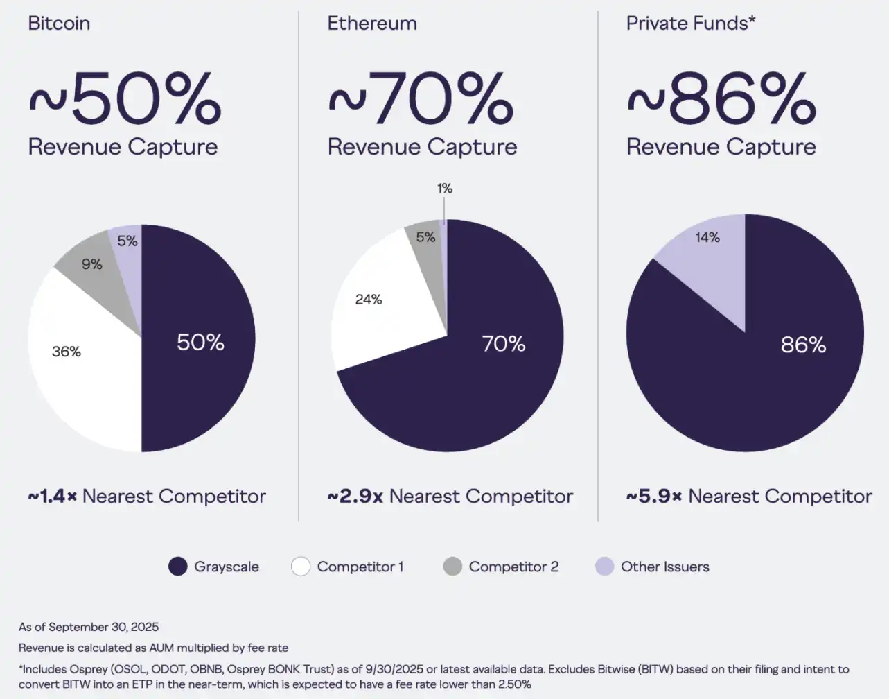 灰階遞交IPO申請：350億管理規模的加密巨頭，終於走到美股門前 image 1