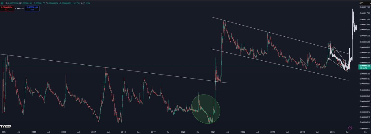 Crypto Analyst Says Bitcoin Primed To Surge Back to All-Time Highs, Updates Outlook on Dogecoin image 2