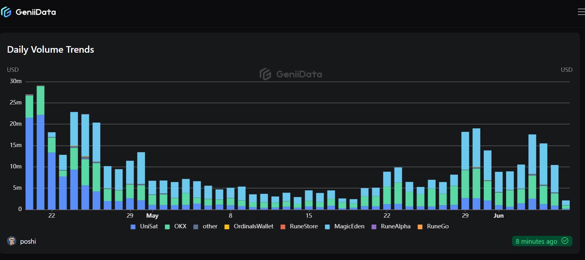 比特币生态流量争夺，狗与披萨领衔主演 image 1