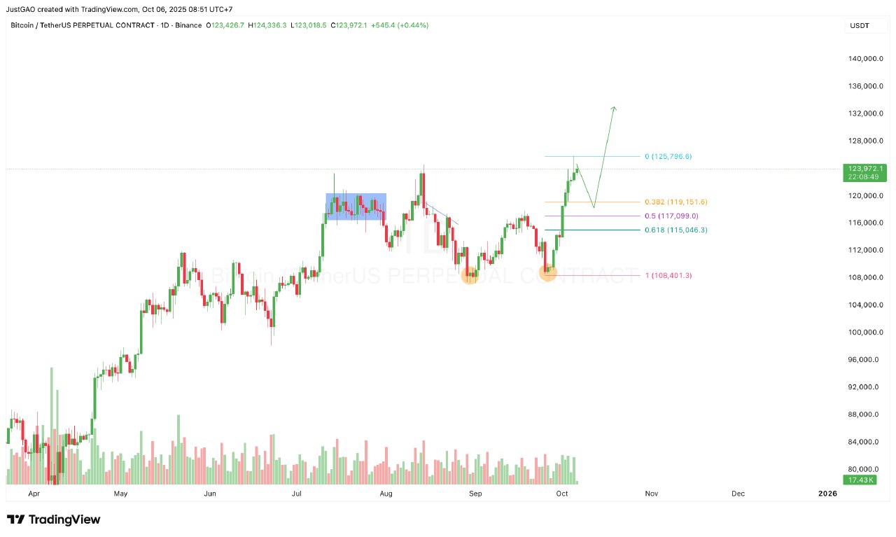 Tin Tức Crypto 24H & Phân Tích BTC Hôm Nay 06/10/2025 image 0