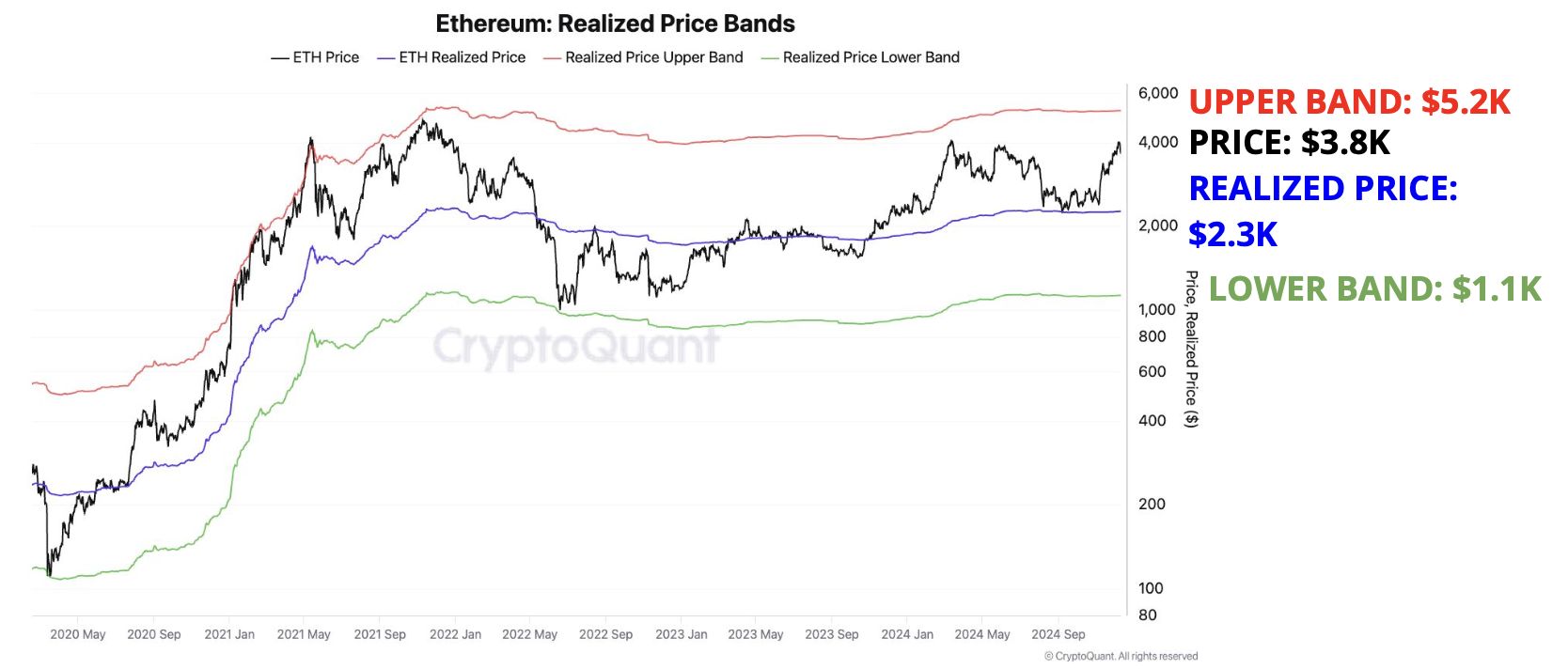 CryptoQuant vê preço do Ethereum preparado para crescimento em meio ao aumento da demanda e atividade on-chain image 1