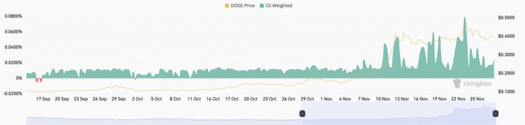 Harga Dogecoin Melemah Hari Ini (29/11/24): Lonjakan Valuasi DOGE Kalahkan Porsche! image 1