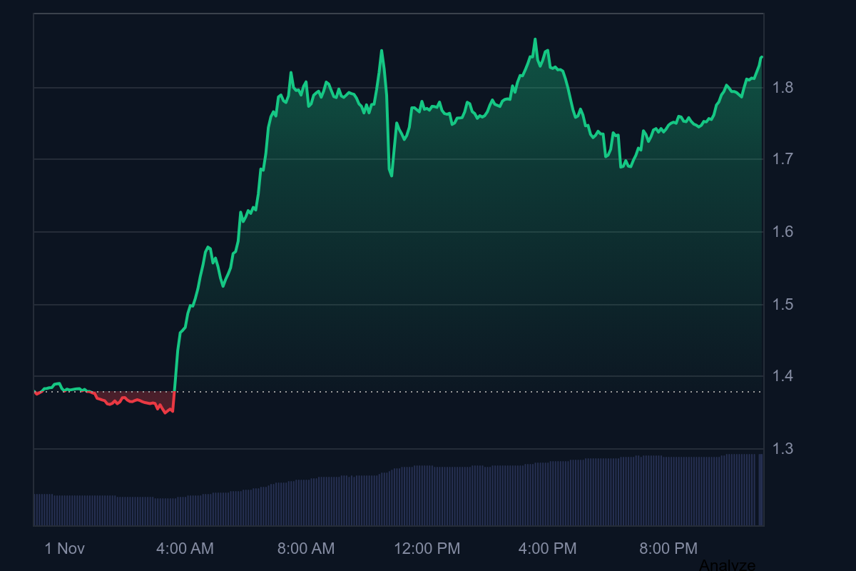 Lý do đằng sau đợt tăng giá altcoin đáng chú ý hôm nay đã rõ ràng: Các nhà phát triển chỉ được trả tiền nếu giá tăng gấp năm lần