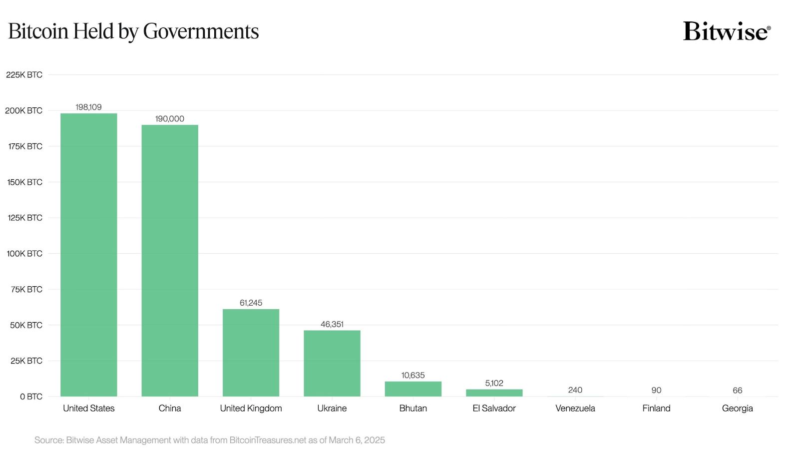 US, China Lead Global Bitcoin Reserves as Governments Expand Digital Assets image 1