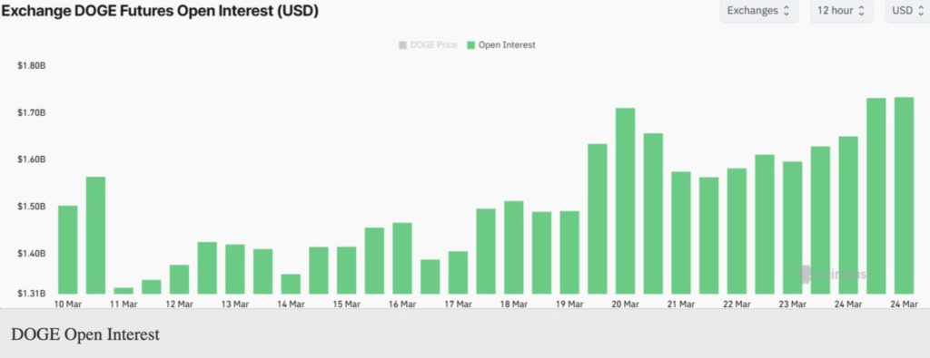 Open Interest Dogecoin Tembus $1,73 Miliar, Analis Prediksi DOGE Bakal Melejit hingga 1200%! image 0