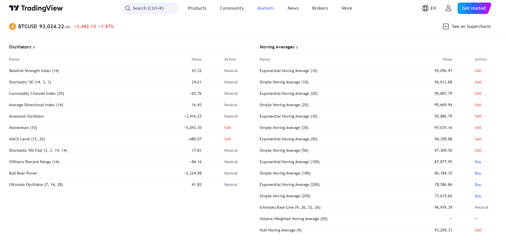 Bitcoin Kurs Prognose: Fällt BTC diese Woche unter 90.000 Dollar? image 2