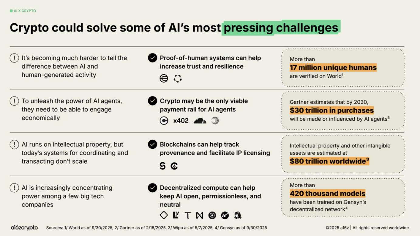 a16z: 2025年の暗号通貨の現状を理解する(34のグラフ) image 31